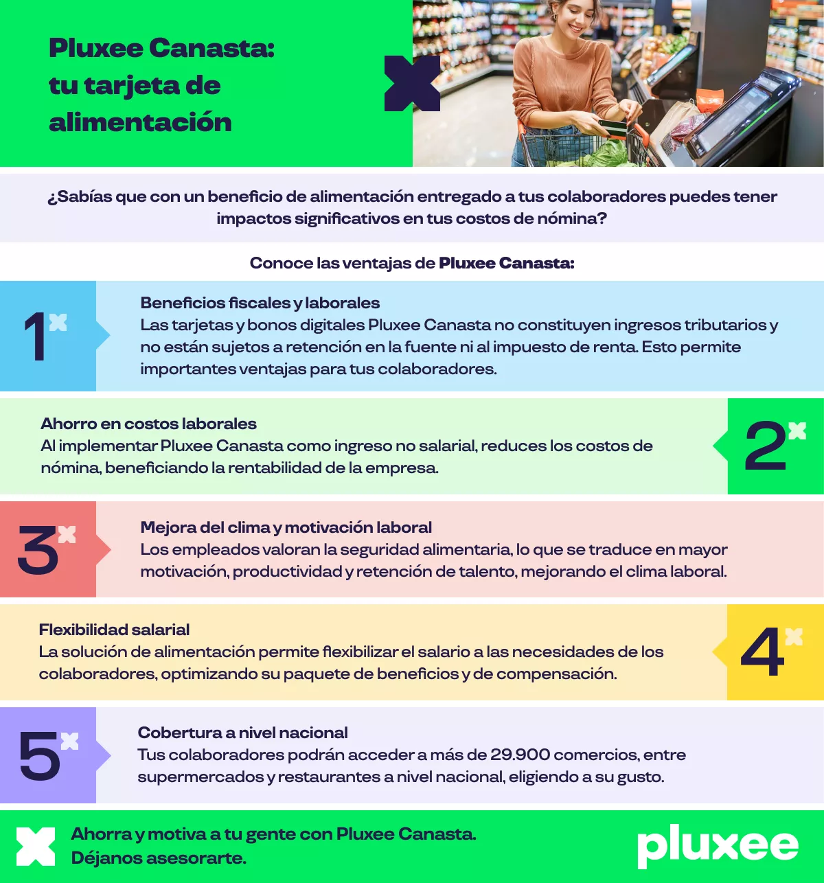 Infografía Pluxee Canasta 