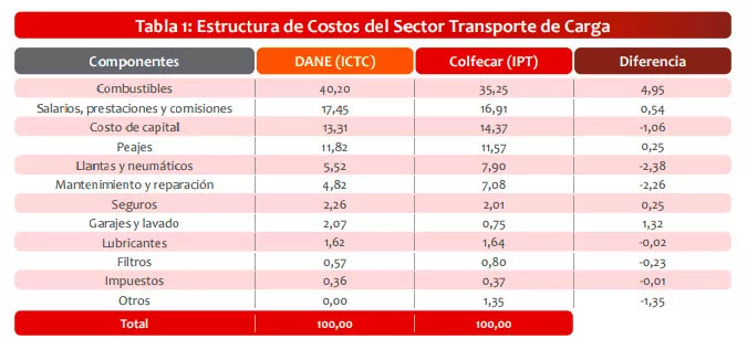 Estructura de costos del Sector Transporte de Carga