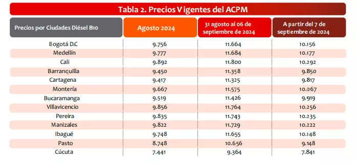 Precios Vigentes del ACPM