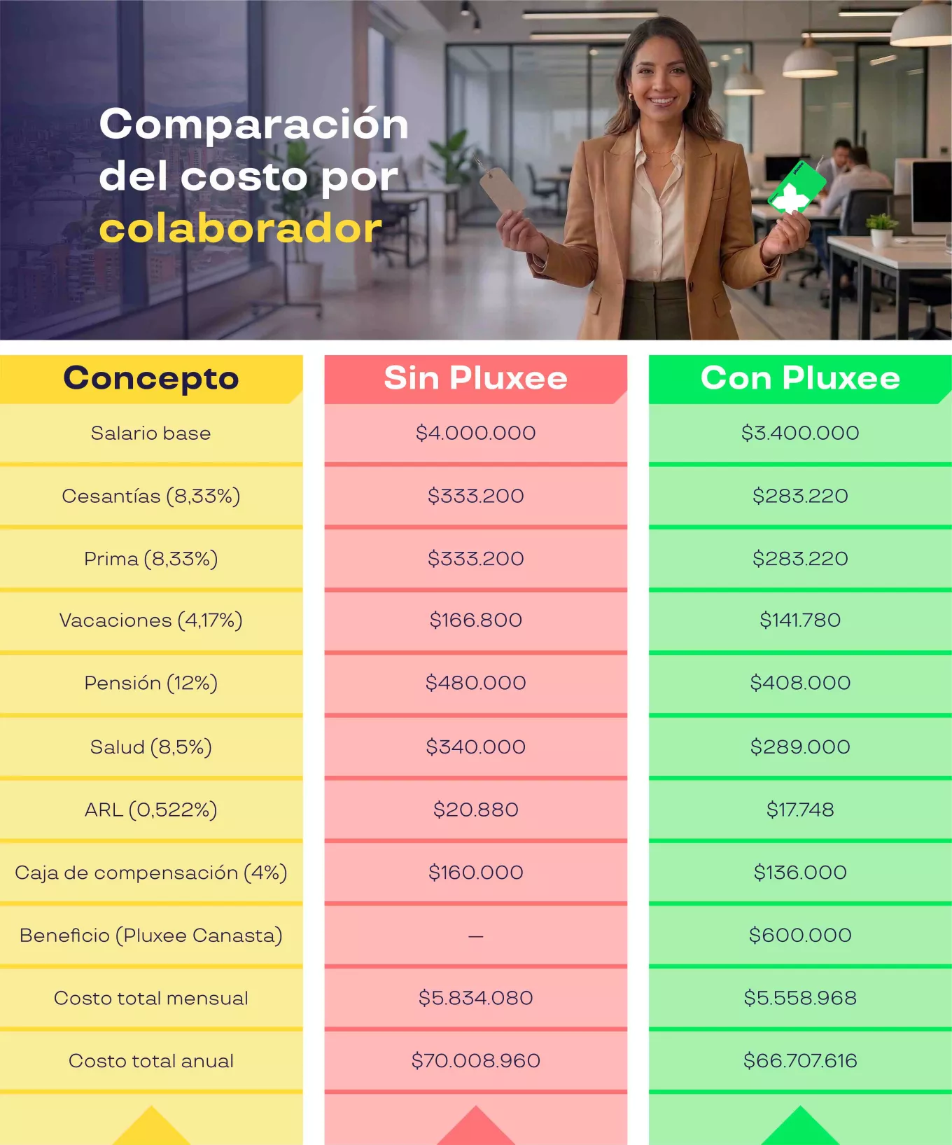 comparación costo del colaborador