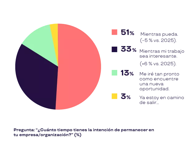 La lealtad ya no es incondicional